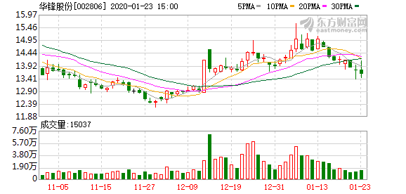 華鋒股份股票，深度解析與投資前景展望，華鋒股份股票深度解析與投資前景展望