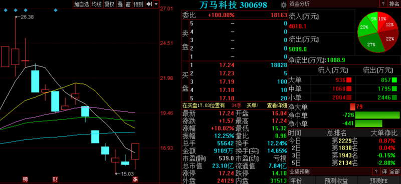 萬(wàn)馬科技股票，投資前景深度解析，萬(wàn)馬科技股票投資前景深度剖析